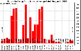 Solar PV/Inverter Performance Daily Solar Energy Production Value