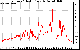 Solar PV/Inverter Performance Daily Energy Production Per Minute