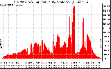 Solar PV/Inverter Performance Inverter Power Output