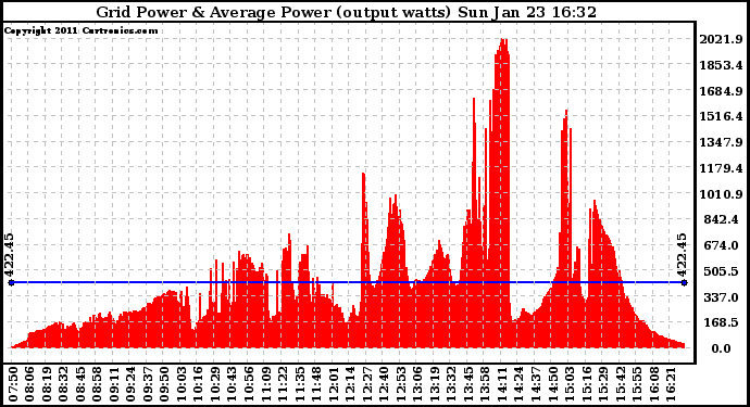 Solar PV/Inverter Performance Inverter Power Output