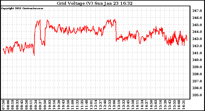 Solar PV/Inverter Performance Grid Voltage