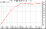 Solar PV/Inverter Performance Outdoor Temperature