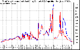 Solar PV/Inverter Performance Photovoltaic Panel Current Output