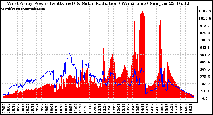 Solar PV/Inverter Performance West Array Power Output & Solar Radiation
