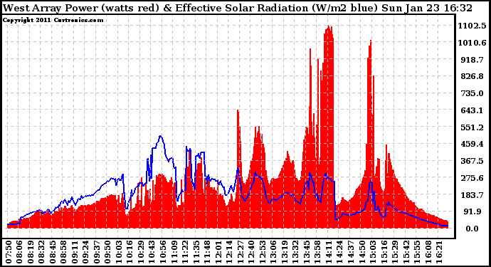 Solar PV/Inverter Performance West Array Power Output & Effective Solar Radiation