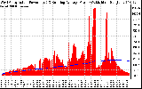 Solar PV/Inverter Performance West Array Actual & Running Average Power Output