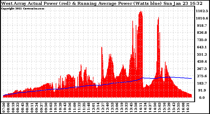 Solar PV/Inverter Performance West Array Actual & Running Average Power Output