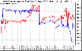 Solar PV/Inverter Performance Photovoltaic Panel Voltage Output