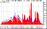 Solar PV/Inverter Performance East Array Power Output & Solar Radiation