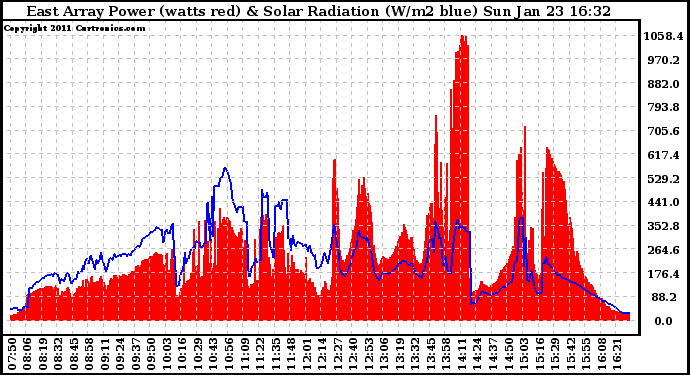 Solar PV/Inverter Performance East Array Power Output & Solar Radiation