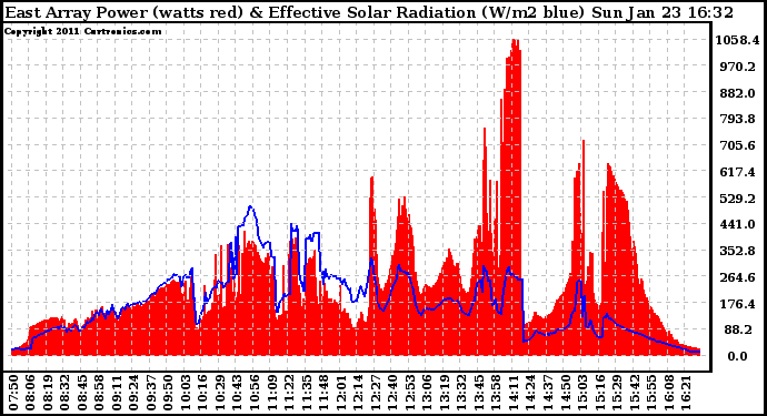 Solar PV/Inverter Performance East Array Power Output & Effective Solar Radiation