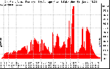 Solar PV/Inverter Performance East Array Actual & Average Power Output