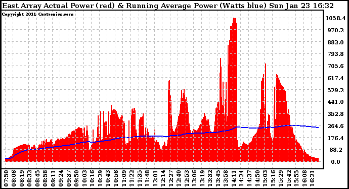 Solar PV/Inverter Performance East Array Actual & Running Average Power Output