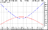 Solar PV/Inverter Performance Sun Altitude Angle & Sun Incidence Angle on PV Panels