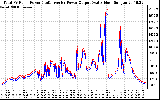 Solar PV/Inverter Performance PV Panel Power Output & Inverter Power Output