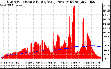 Solar PV/Inverter Performance Total PV Panel & Running Average Power Output