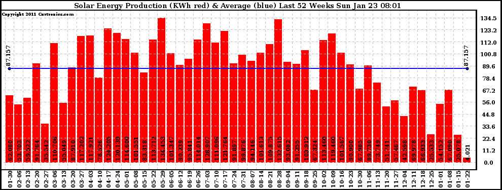 Solar PV/Inverter Performance Weekly Solar Energy Production Last 52 Weeks