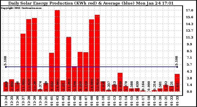 Solar PV/Inverter Performance Daily Solar Energy Production