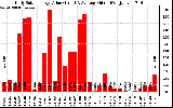 Solar PV/Inverter Performance Daily Solar Energy Production Value