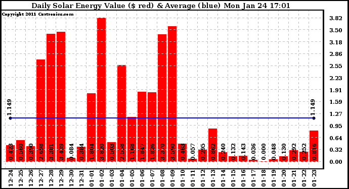 Solar PV/Inverter Performance Daily Solar Energy Production Value