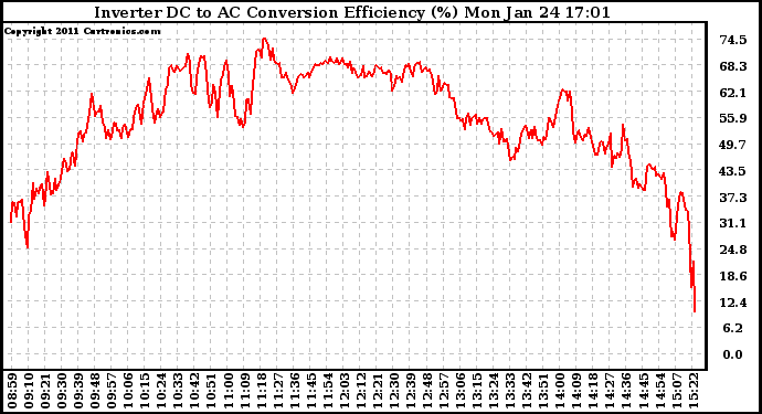 Solar PV/Inverter Performance Inverter DC to AC Conversion Efficiency