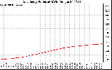 Solar PV/Inverter Performance Daily Energy Production