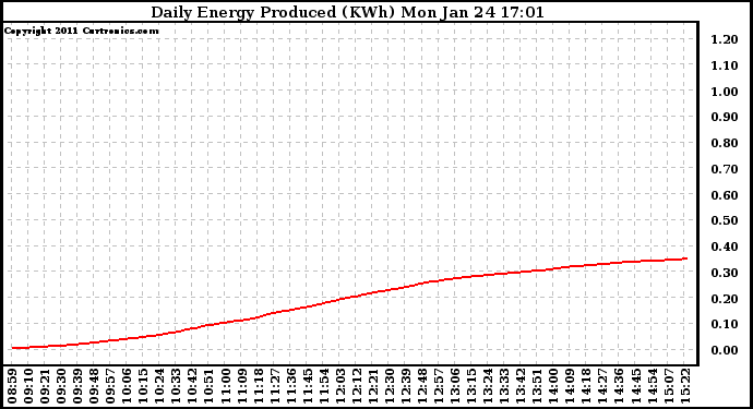 Solar PV/Inverter Performance Daily Energy Production