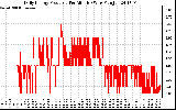 Solar PV/Inverter Performance Daily Energy Production Per Minute