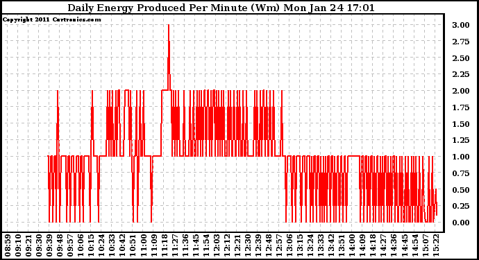 Solar PV/Inverter Performance Daily Energy Production Per Minute