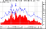 Solar PV/Inverter Performance Grid Power & Solar Radiation