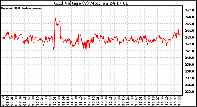 Solar PV/Inverter Performance Grid Voltage