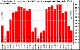 Solar PV/Inverter Performance Monthly Solar Energy Production