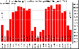 Solar PV/Inverter Performance Monthly Solar Energy Production Value