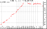 Solar PV/Inverter Performance Outdoor Temperature