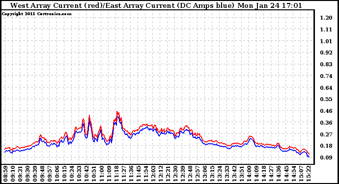 Solar PV/Inverter Performance Photovoltaic Panel Current Output