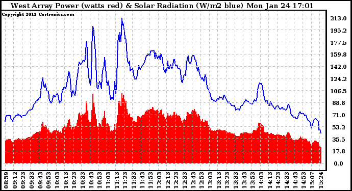 Solar PV/Inverter Performance West Array Power Output & Solar Radiation