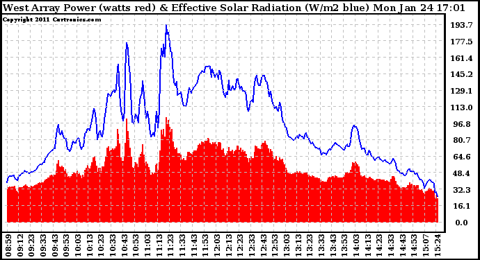 Solar PV/Inverter Performance West Array Power Output & Effective Solar Radiation