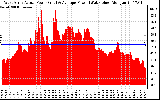 Solar PV/Inverter Performance West Array Actual & Average Power Output