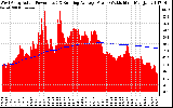 Solar PV/Inverter Performance West Array Actual & Running Average Power Output