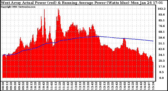 Solar PV/Inverter Performance West Array Actual & Running Average Power Output
