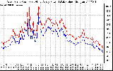 Solar PV/Inverter Performance Photovoltaic Panel Power Output