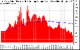 Solar PV/Inverter Performance East Array Actual & Running Average Power Output