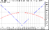 Solar PV/Inverter Performance Sun Altitude Angle & Azimuth Angle