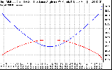 Solar PV/Inverter Performance Sun Altitude Angle & Sun Incidence Angle on PV Panels