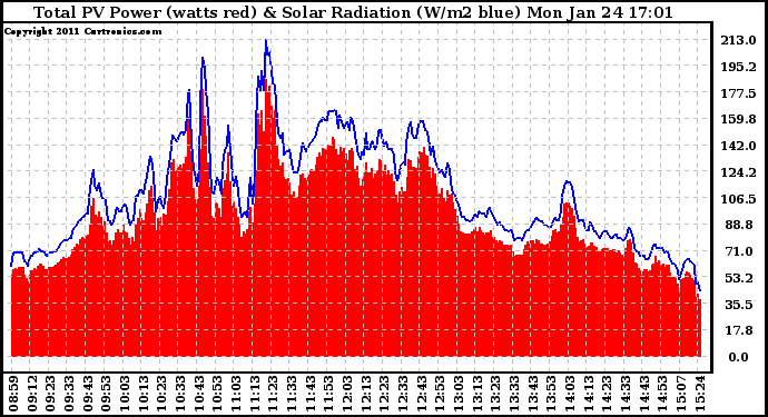 Solar PV/Inverter Performance Total PV Panel Power Output & Solar Radiation