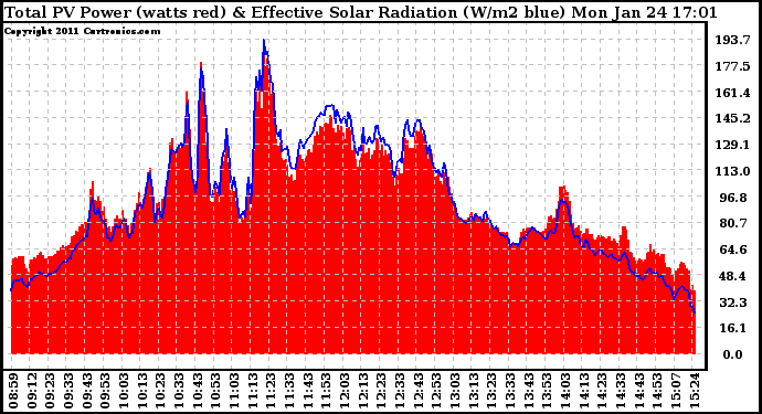 Solar PV/Inverter Performance Total PV Panel Power Output & Effective Solar Radiation