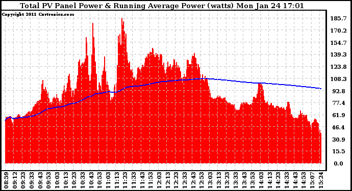 Solar PV/Inverter Performance Total PV Panel & Running Average Power Output