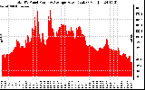 Solar PV/Inverter Performance Total PV Panel Power Output