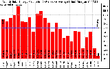 Solar PV/Inverter Performance Weekly Solar Energy Production