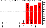 Solar PV/Inverter Performance Yearly Solar Energy Production